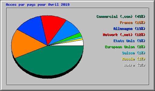Acces par pays pour Avril 2019