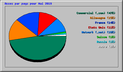Acces par pays pour Mai 2019