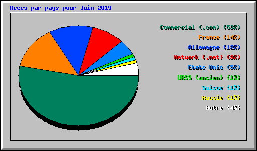Acces par pays pour Juin 2019