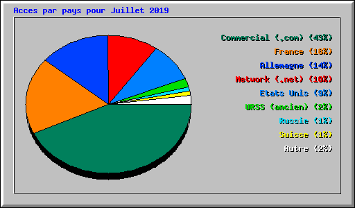 Acces par pays pour Juillet 2019