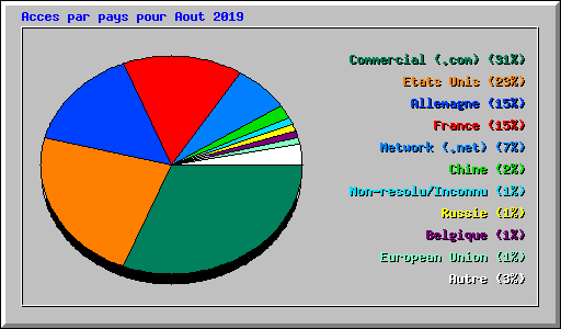 Acces par pays pour Aout 2019