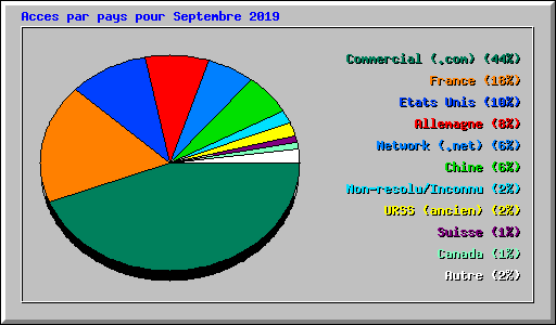 Acces par pays pour Septembre 2019