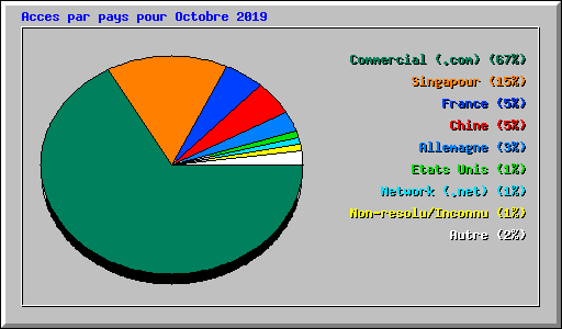 Acces par pays pour Octobre 2019