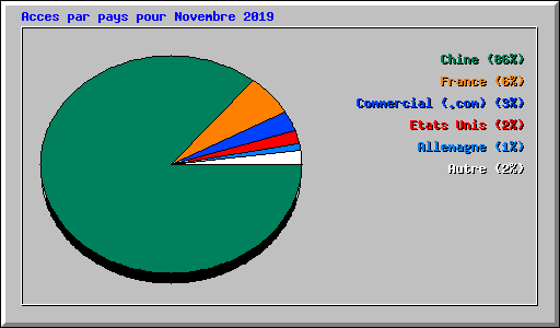 Acces par pays pour Novembre 2019