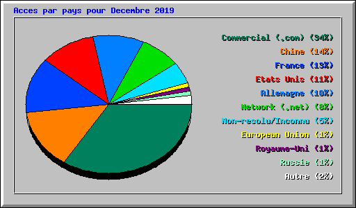 Acces par pays pour Decembre 2019