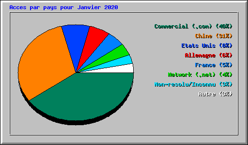 Acces par pays pour Janvier 2020
