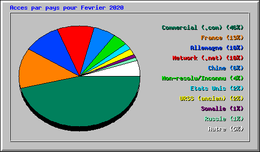 Acces par pays pour Fevrier 2020