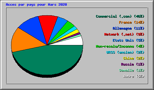 Acces par pays pour Mars 2020