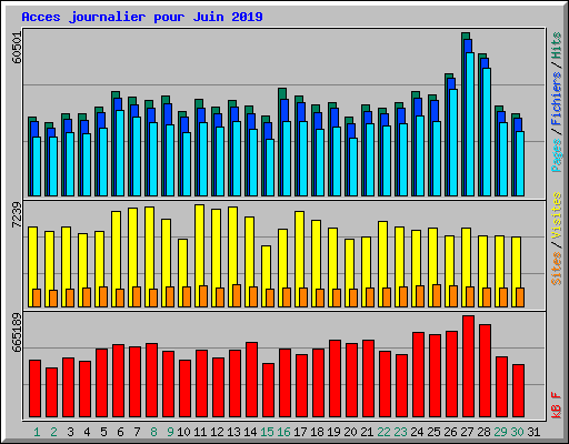 Acces journalier pour Juin 2019