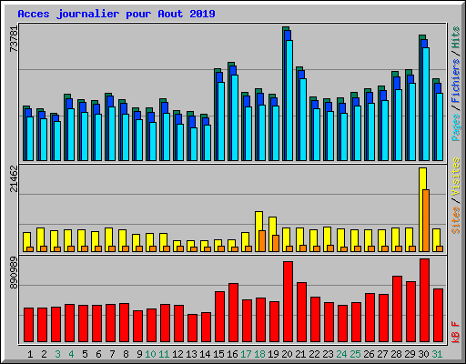 Acces journalier pour Aout 2019