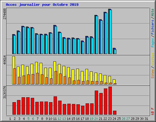 Acces journalier pour Octobre 2019