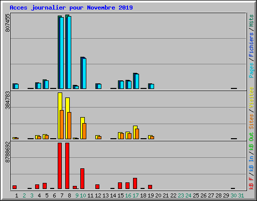 Acces journalier pour Novembre 2019