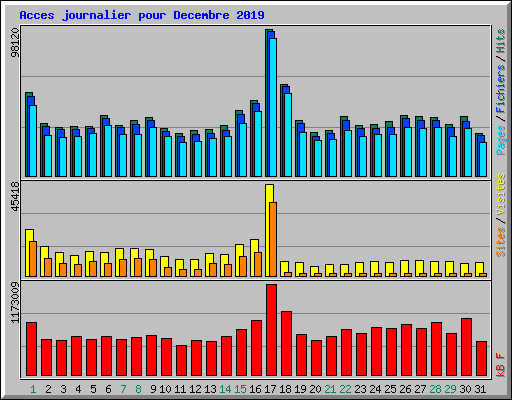 Acces journalier pour Decembre 2019
