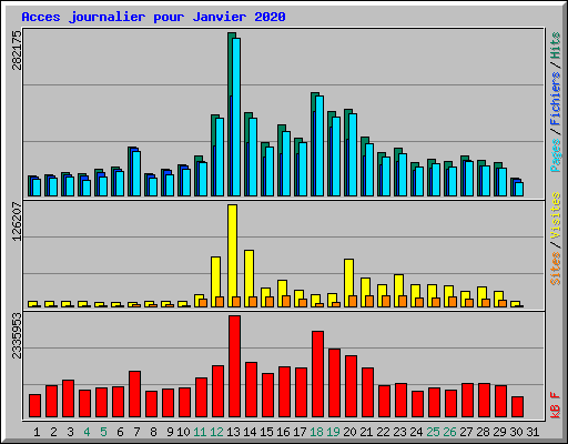 Acces journalier pour Janvier 2020