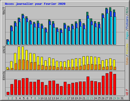 Acces journalier pour Fevrier 2020