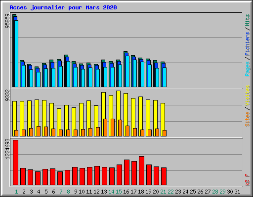 Acces journalier pour Mars 2020
