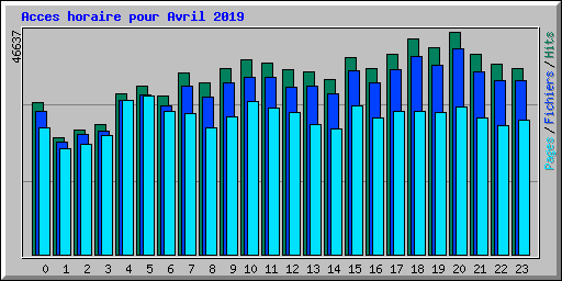 Acces horaire pour Avril 2019