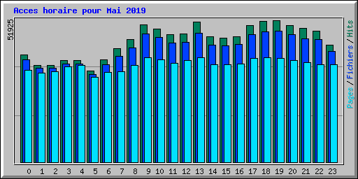 Acces horaire pour Mai 2019