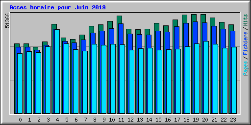 Acces horaire pour Juin 2019