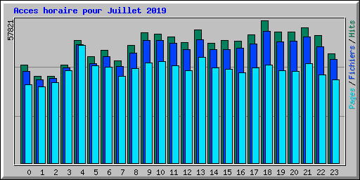 Acces horaire pour Juillet 2019