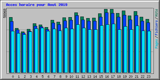 Acces horaire pour Aout 2019