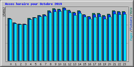 Acces horaire pour Octobre 2019
