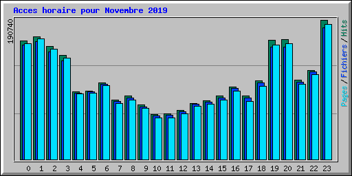 Acces horaire pour Novembre 2019