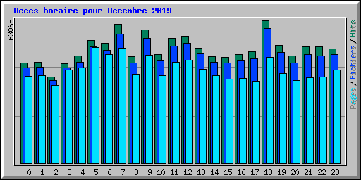 Acces horaire pour Decembre 2019