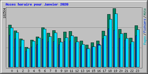 Acces horaire pour Janvier 2020