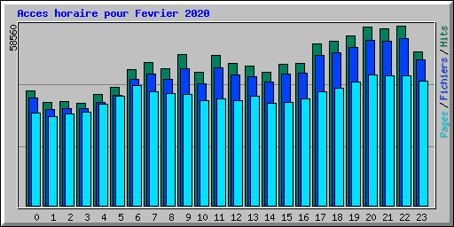 Acces horaire pour Fevrier 2020