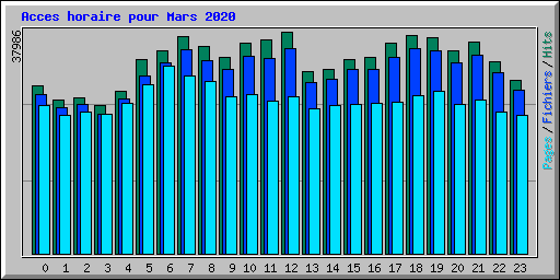 Acces horaire pour Mars 2020