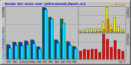 Resume des acces pour godiergenoud.phpnet.org